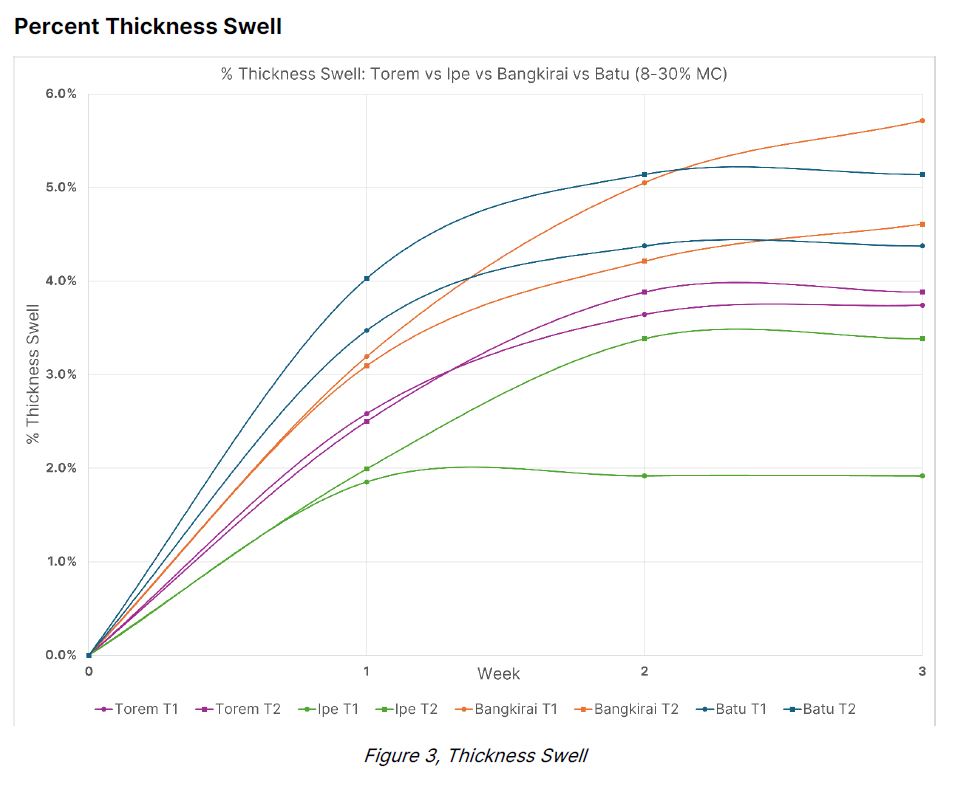 WATS Testing Tropicals - thickness swell